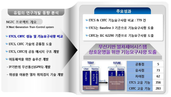 ETCS, CBTC 기능 요구사항 비교분석(1)