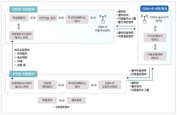 ETCS L2 열차제어시스템 구성도