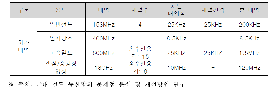 철도 주파수 사용 현황