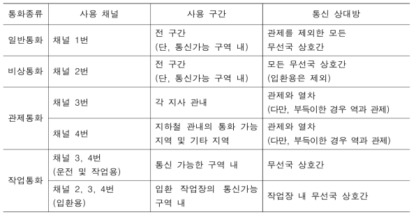 VHF 채널별 사용 현황 *출처 : 한국철도공사(2017)