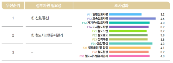 정부지원 필요성 분석-철도교통분야