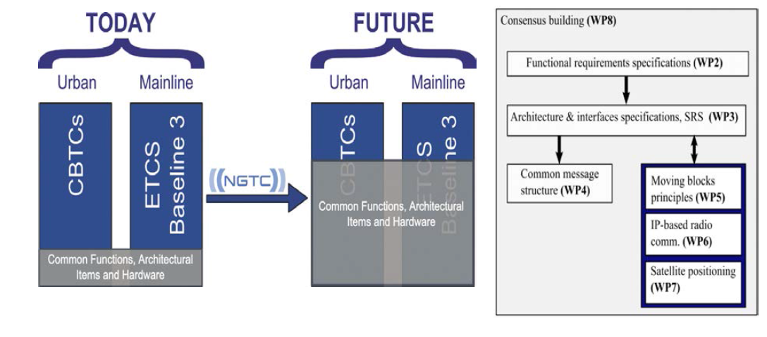 Expected specifications convergence thanks to the NGTC project