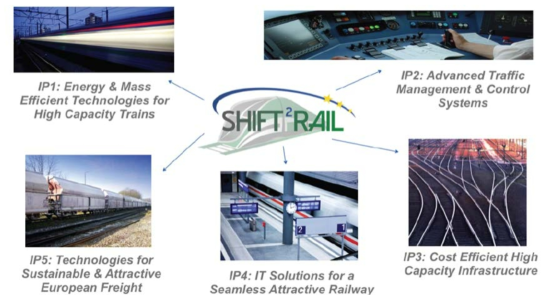 Shift2Rail 프로젝트의 기술혁신분야