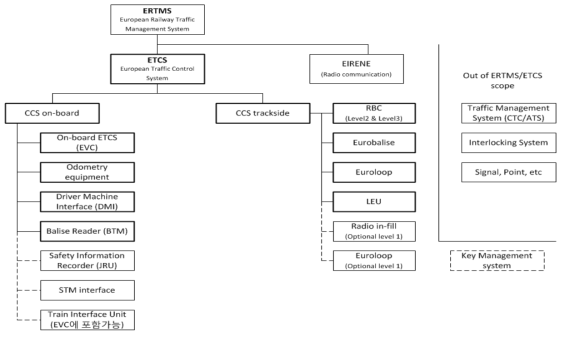 ERTMS/ETCS 시스템 구성