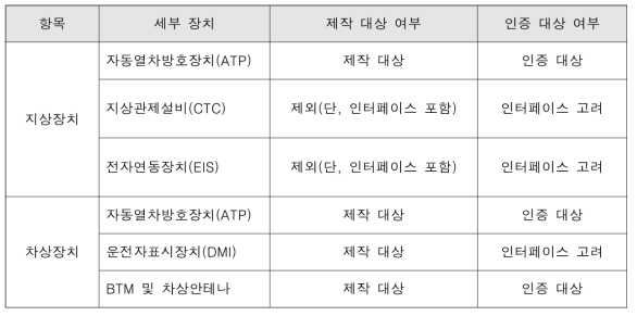 차상/지상 장치 구성 및 인증 대상