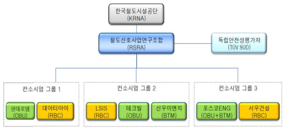 안전성 평가 조직도