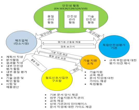 안전성 평가 지원 체계(2)