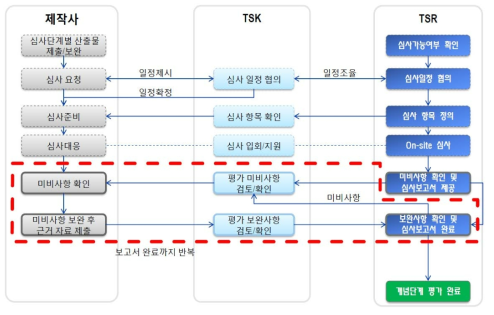 On-site Audit 후속작업 주요 업무