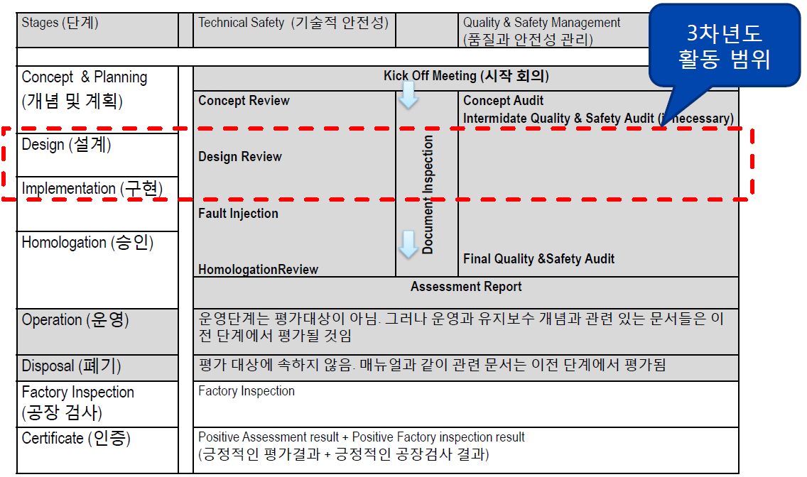 SIL4 인증 3차년도 상세단계 활동범위