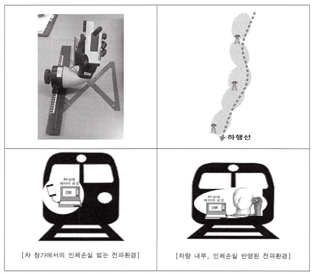 열차내부의 전파환경 분석