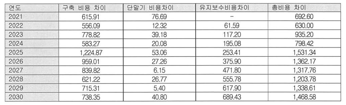 LIE-A 구축시 IRS 대비 총비용 차이 （단위： 억원）