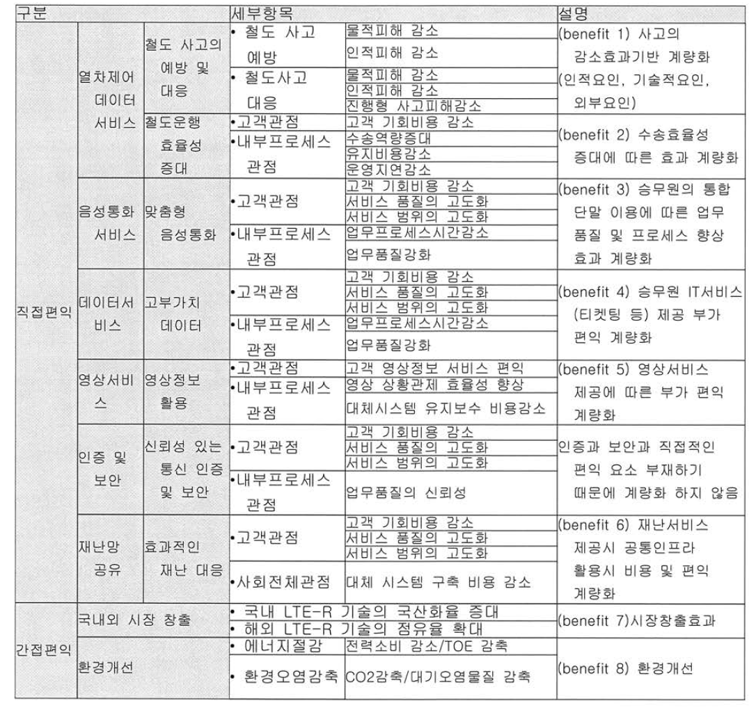 본 과제 수행시 적용하는 편익 구조