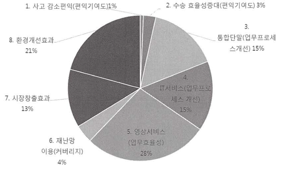 8가지의 편익의 세부 구성 비율