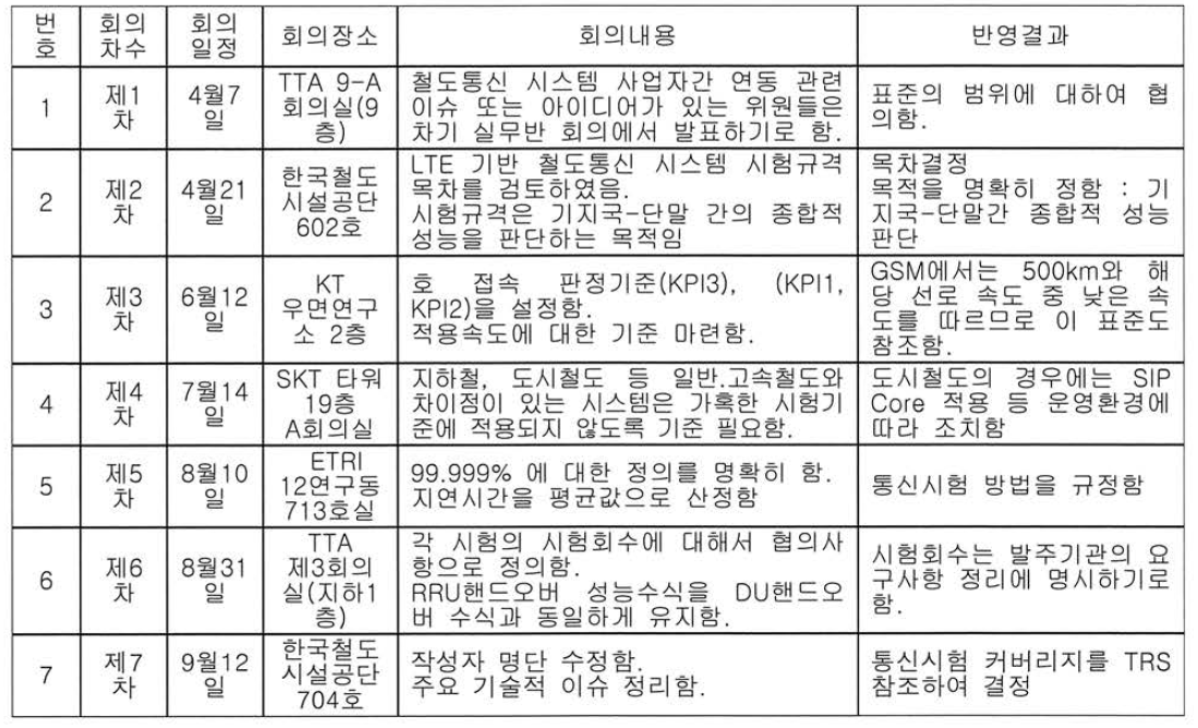 TTA 표준화 수행 내역 （시험규격)