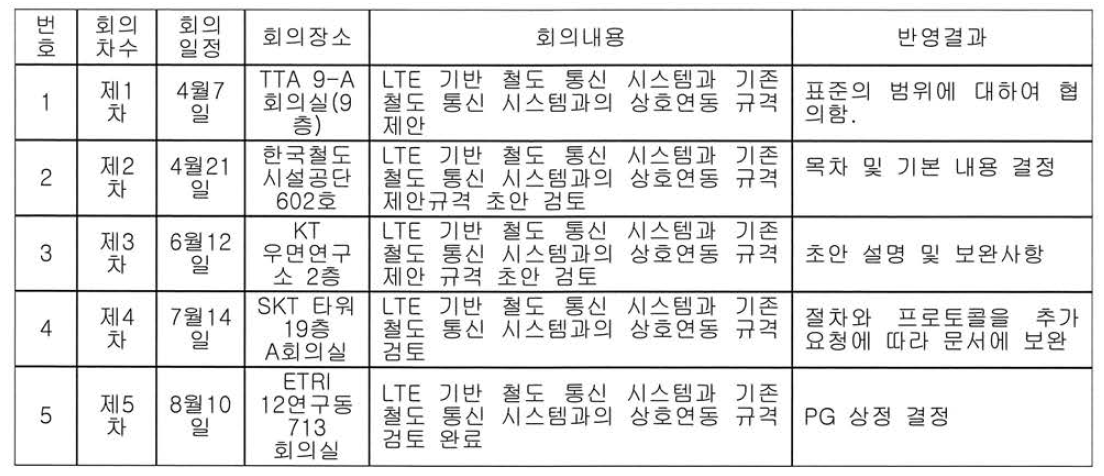 TTA 표준화 수행 내역（연동규격)