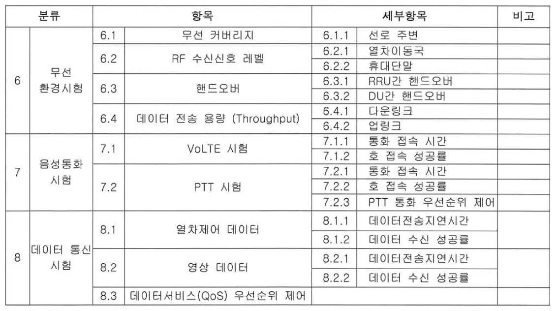 LTE 기반 철도 무선통신 시스템시험 항목 요약