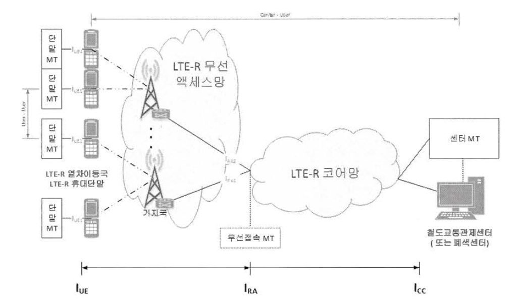 철도통신시스템 시험 형상도