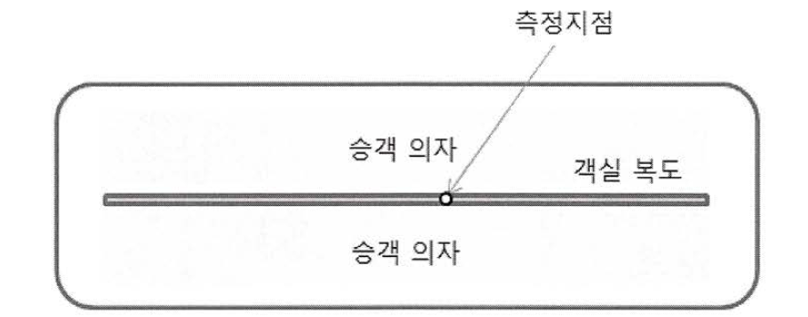 열차 객실에서 시험 측정지점