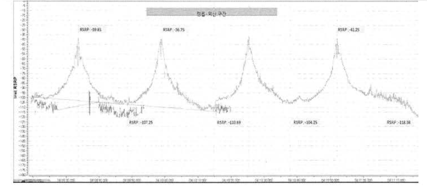익산－정읍 구간에서의 다운링크의 전파 신호 측정 결과
