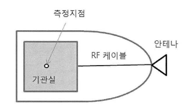 열차 기관실에서 시험 측정 지점