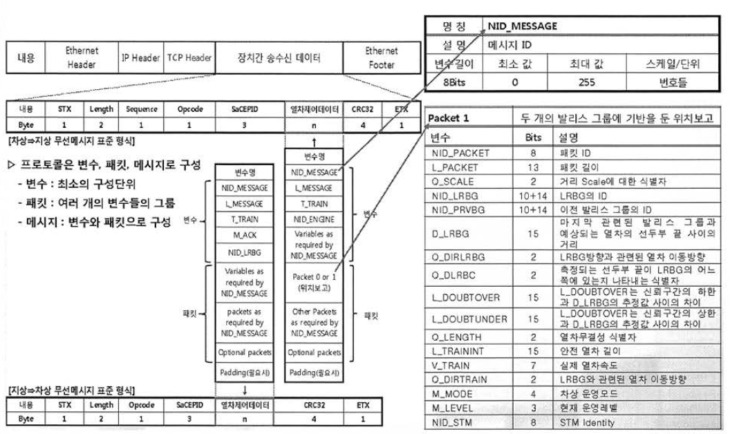 열차제어시스템 통신프로토콜 구조