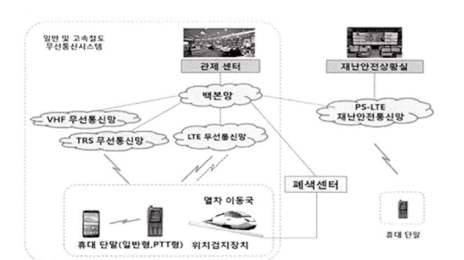 LTE기 반 철도 통신 시스템 개념도