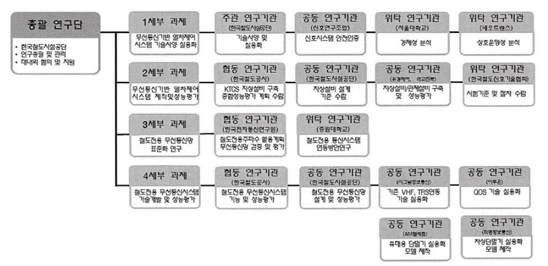 연구조직 구성도