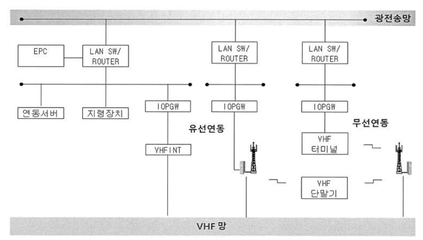 LTE-A 망과 VHF 망 연동 구성도