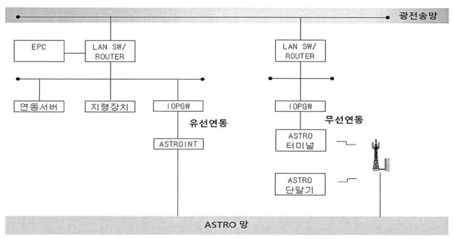 LTE-A 망과 ASTRO 망 연동 구성도