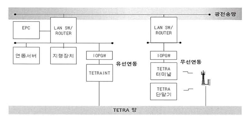 LTE- A 망과 TETRA 망 연동 구성도