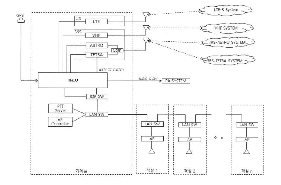 승무원통신 게이트웨이시스템 개념도