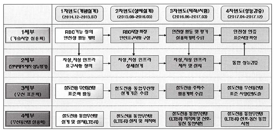 연차별 연구내용