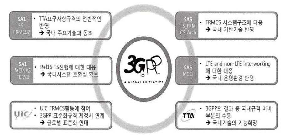 3GPP 국제표준화 활동 전략