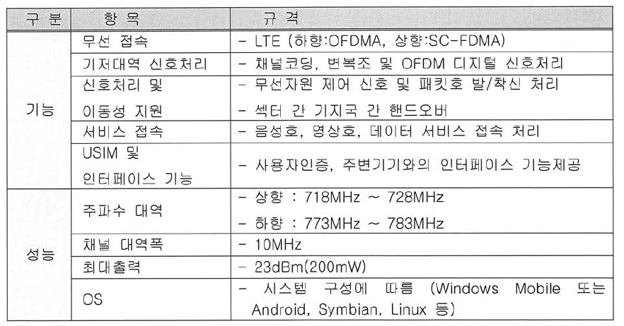 LTE- R 단말기 특성