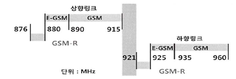 GSM 및 GSM-R 주파수 사용 대역 * E-GSM : 중국의 GSM-R 주파수 대역