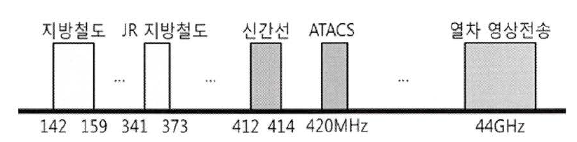 일본 철도 주파수 사용 대역