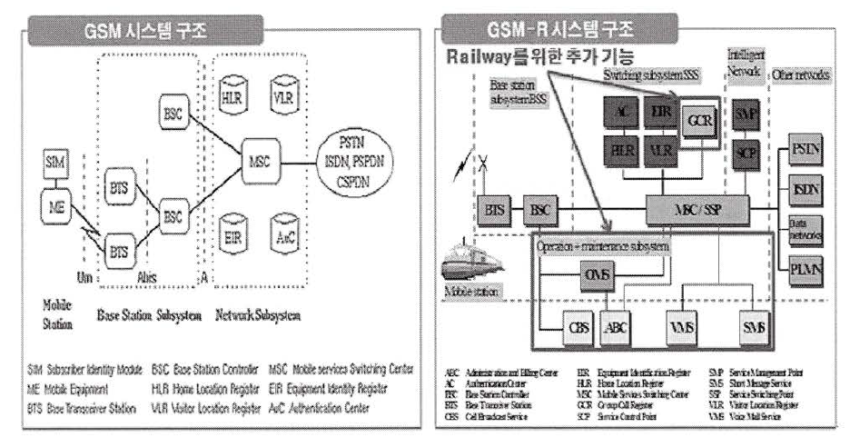 GSM과 GSM-R 시스템 구조도