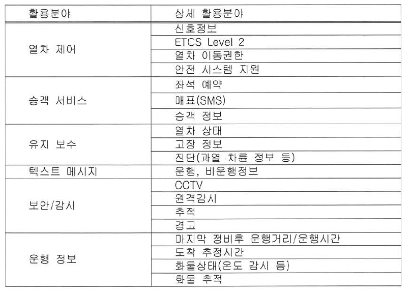 GSM-R의 활용분야