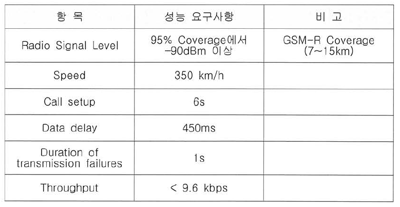 GSM-R 열차제어 성능 요구사항