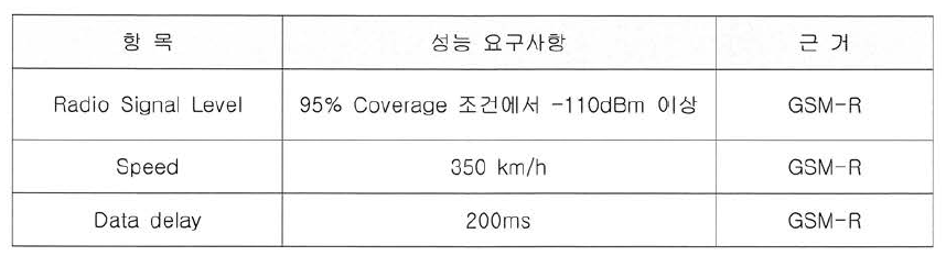 Non-vital 음성 통화 서 비스 요구사항