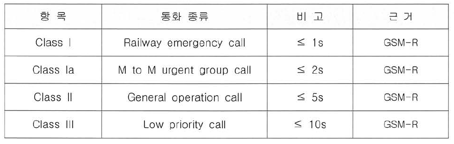 철도 음성 통화 서비스 종류 및 호 처 리 성능 요구사항