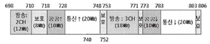 통합공공망 주파수 배치도