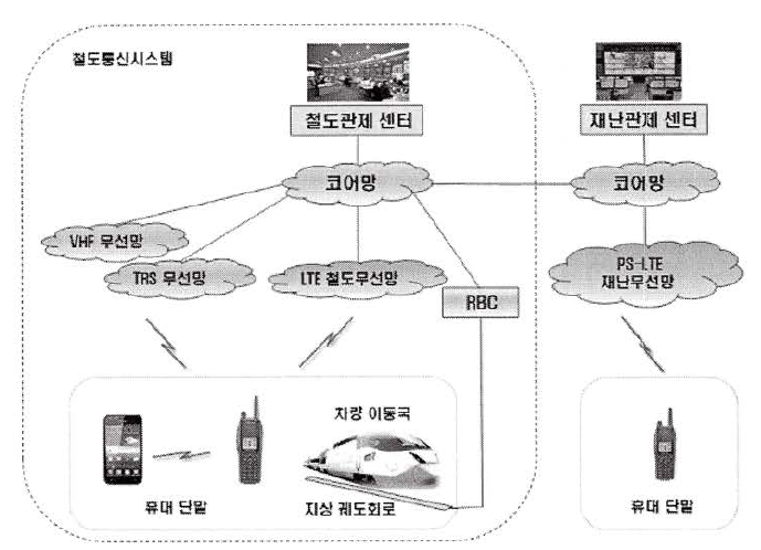 일반 및 고속철도 통신 시스템 구성도