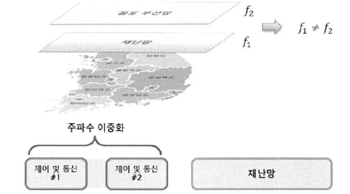 자가망 전용 주파수 구축 방법