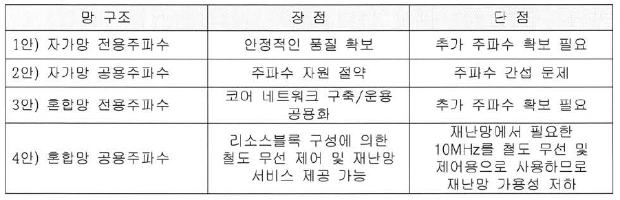 재난망과 철도 LTE- R 구축 방법 비교