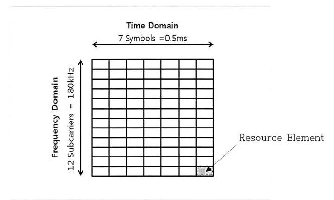 LTE Resource Block 할당 구조