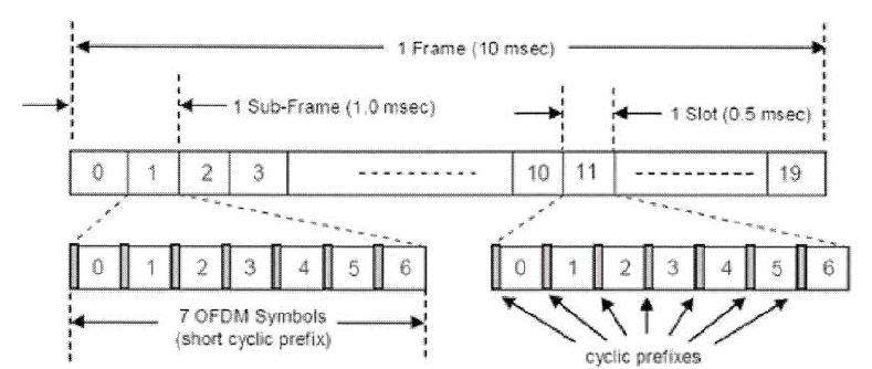 시간 영역에서 LTE의 프레임 구조