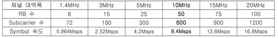 채널 대역폭에 따른 1 슬롯에 대한 리소스 그리드의 특성