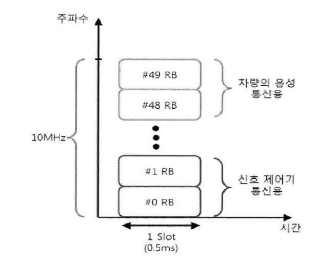 철도 무선통신망을 위한 RB 자원 할당 예시