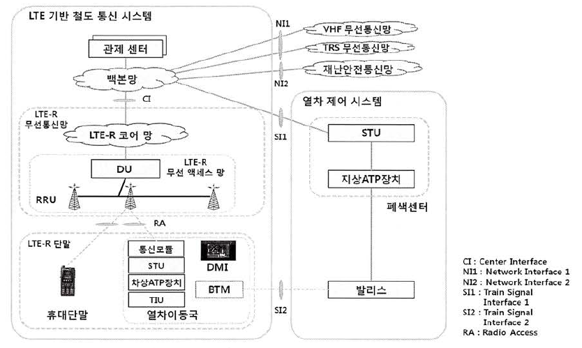 LTE 기 반 철도통신시스템 구조